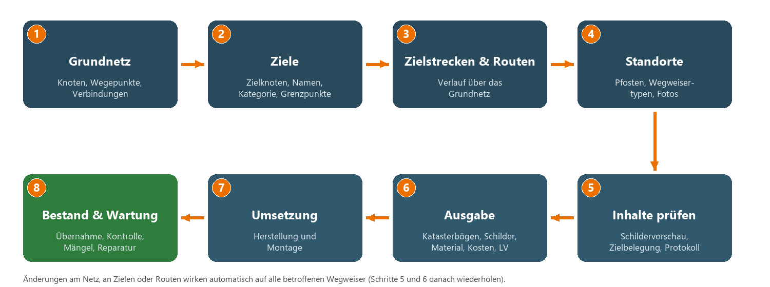 Typischer Arbeitsablauf eines Wegweisungsprojekts in VP-Info